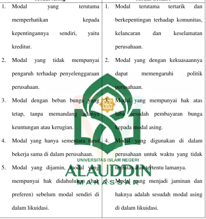 Tabel 2.1 Perbedaan Modal Asing dan Modal Sendiri 