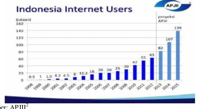Gambar 1.1Perkembangan Pengguna Internet di Indonesia