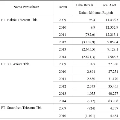 Tabel 4.1Data Laba bersih dan total aset perusahaan telekomunikasi yangterdaftar di Bursa Efek Indonesia Periode Tahun 2009-2014.