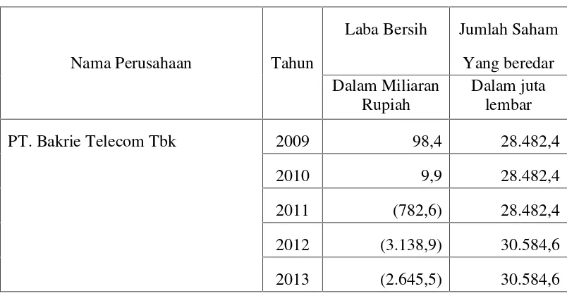 Tabel 4.3Data Laba Bersih dan Jumlah Saham yang beredar pada industriTelekomunikasi yang terdaftar di BEI.