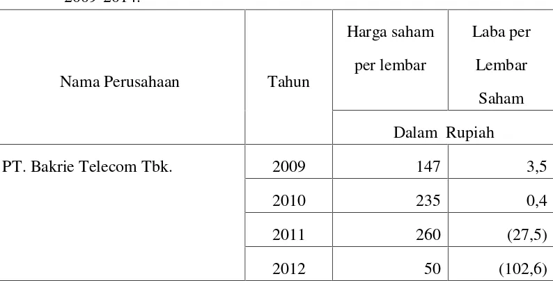 Tabel 4.5 Data Harga saham dan Laba per lembar sahamperusahaantelekomunikasi yang terdaftar di Bursa Efek Indonesia Periode Tahun2009-2014.