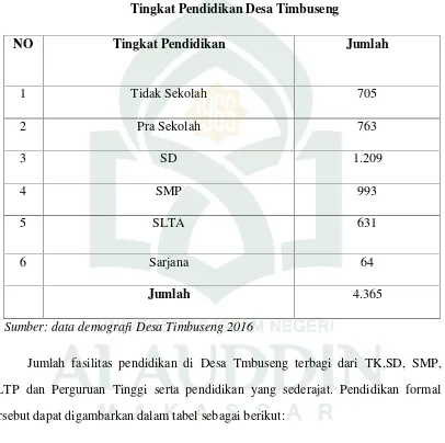 Tabel 3Tingkat Pendidikan Desa Timbuseng