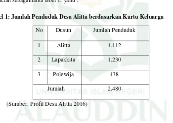 Tabel 1: Jumlah Penduduk Desa Alitta berdasarkan Kartu Keluarga 