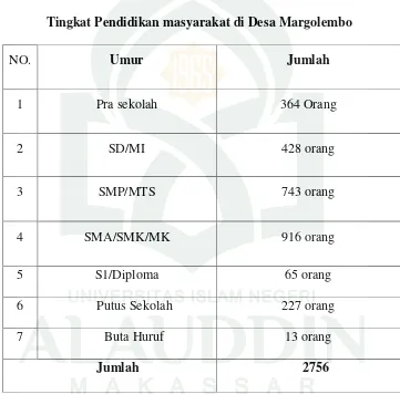 Tabel 6 Tingkat Pendidikan masyarakat di Desa Margolembo 