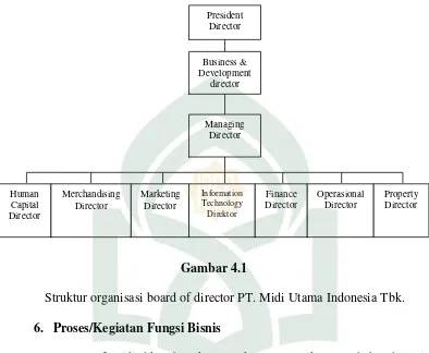 Gambar 4.1 Struktur organisasi board of director PT. Midi Utama Indonesia Tbk. 