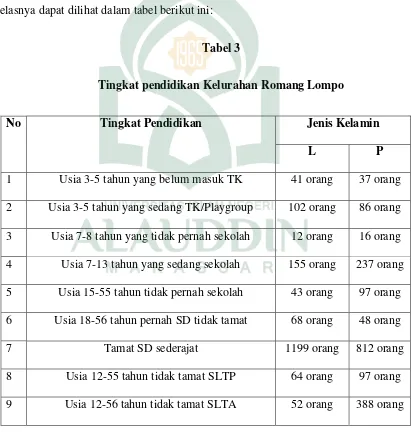Tabel 3 Tingkat pendidikan Kelurahan Romang Lompo 