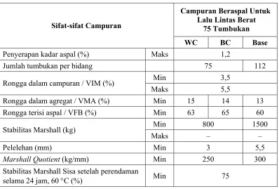 Tabel 2.4 Persyaratan Campuran Beraspal [2] 
