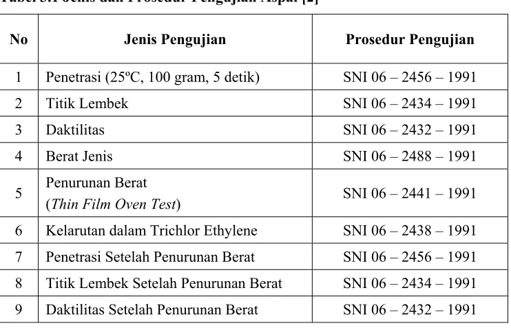 Tabel 3.1 Jenis dan Prosedur Pengujian Aspal [2] 