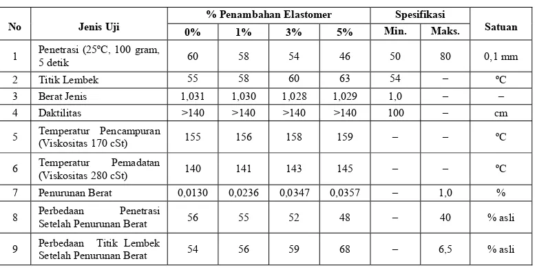 Tabel 4.2 Hasil Pengujian Aspal dengan Penambahan Polymer Plastomer 