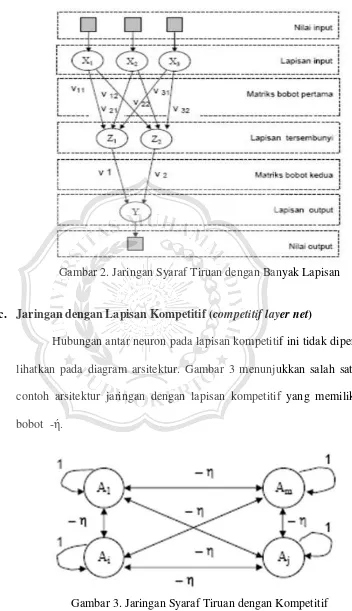 Gambar 3. Jaringan Syaraf Tiruan dengan Kompetitif 