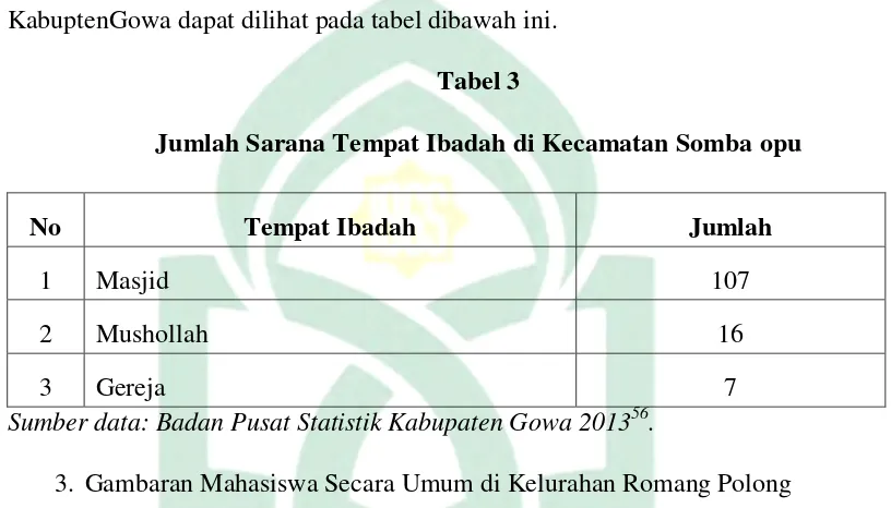 Tabel 3 Jumlah Sarana Tempat Ibadah di Kecamatan Somba opu 