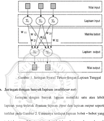 Gambar 1. Jaringan Syaraf Tiruan dengan Lapisan Tunggal 