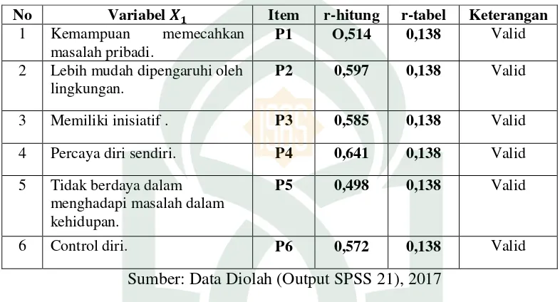 Tabel 4.3 Hasil Uji Validitas Variabel Locus Of Control (X1) 