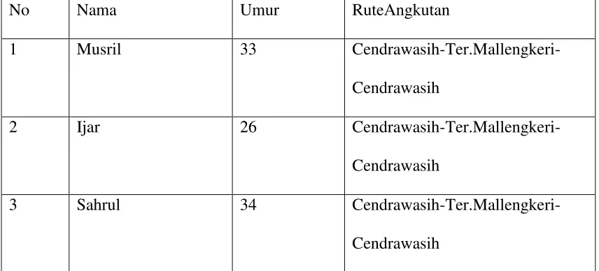 Tabel 1 :DaftarNama-Nama Informan 
