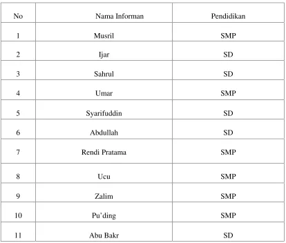 Tabel 3: Data Pendidikan Informan