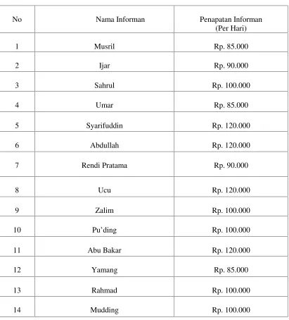 Tabel 4: Pendapatan Supir Setiap Hari