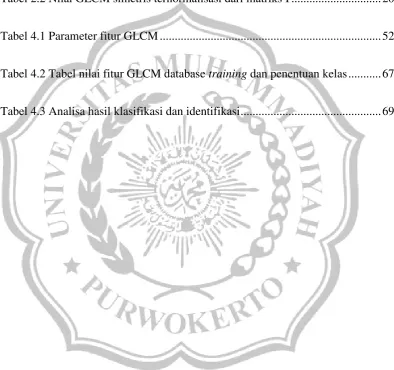 Tabel 2.2 Nilai GLCM simetris ternormalisasi dari matriks I .............................