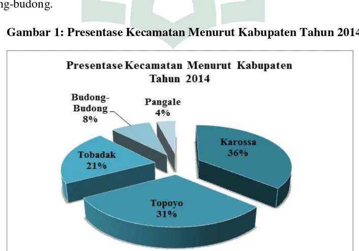 Gambar 1: Presentase Kecamatan Menurut Kabupaten Tahun 2014 