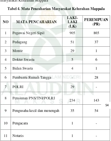 Tabel 4. Mata Pencaharian Masyarakat Kelurahan Mappala 