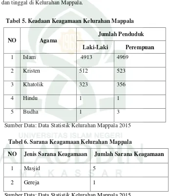 Tabel 5. Keadaan Keagamaan Kelurahan Mappala 