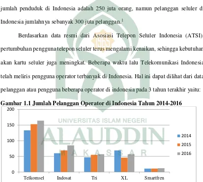 Gambar 1.1 Jumlah Pelanggan Operator di Indonesia Tahun 2014-2016 