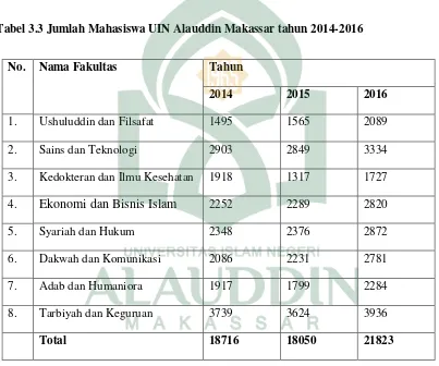 Tabel 3.3 Jumlah Mahasiswa UIN Alauddin Makassar tahun 2014-2016 