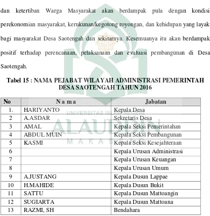 Tabel 15 : NAMA PEJABAT WILAYAH ADMINISTRASI PEMERINTAH 