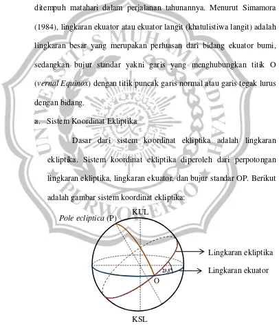 Gambar 10: Sistem koordinat ekliptika 