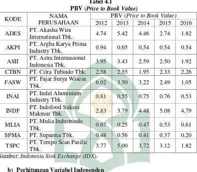 PBV Tabel 4.1 (Price to Book Value) 
