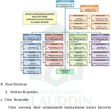 Gambar 4.1Struktur Organisasi Kantor Wilayah Ditjen Perbendaharaan Provinsi