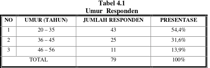 Tabel 4.1Umur  Responden