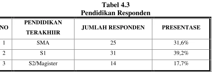 Tabel 4.2Jenis Kelamin Responden