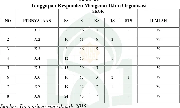 Tabel 4.5Tanggapan Responden Mengenai Iklim Organisasi