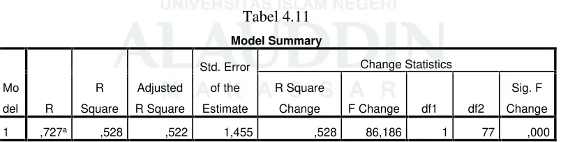 Tabel 4.11Model Summary