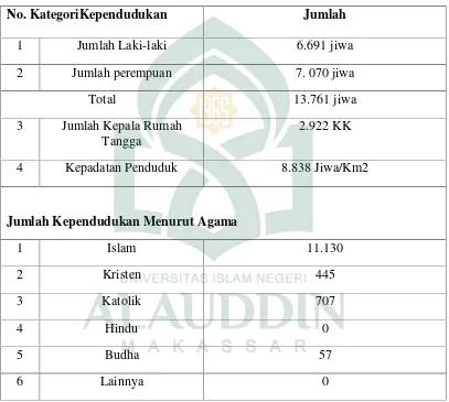 Tabel  1. Jumlah (KK) Kelurahan Karunrung Kota Makassar