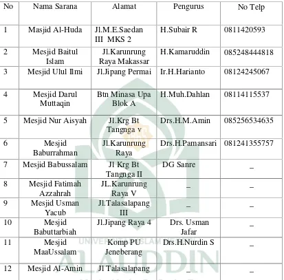 Tabel 2. Sarana Peribadatan