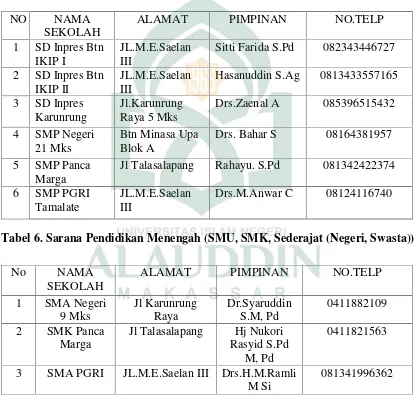 Tabel 5. Sarana Pendidikan (Pendidikan Dasar ( SD, SMP & Sederajat))