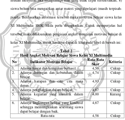 Tabel 2Hasil Angket Motivasi Belajar Siswa Kelas XI Multimedia