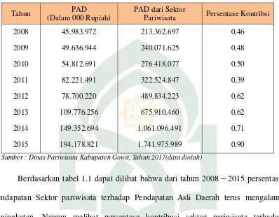 Tabel 1.1 Kontribusi Penerimaan Asli Daerah (PAD) dari Sektor Pariwisata  