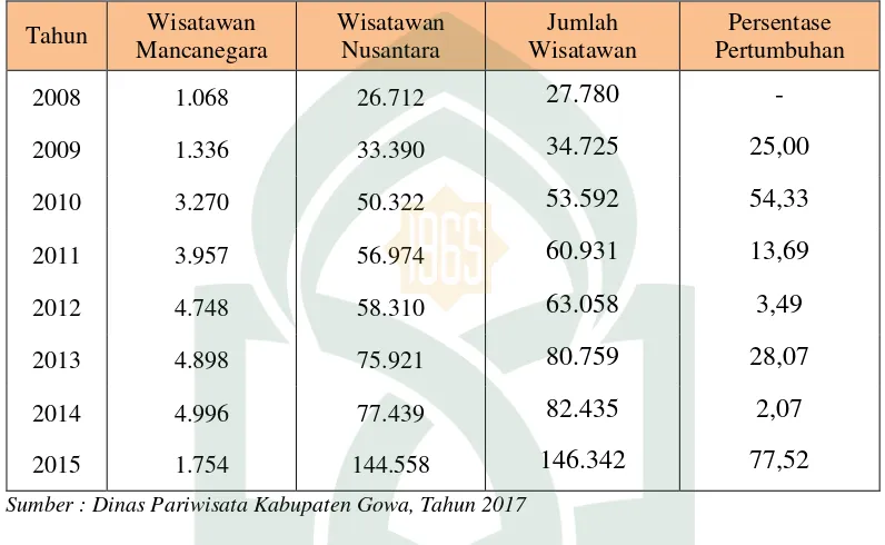 Tabel 1.2 Data Kunjungan Wisatawan di Kabupaten Gowa Tahun 2008 – 2015 