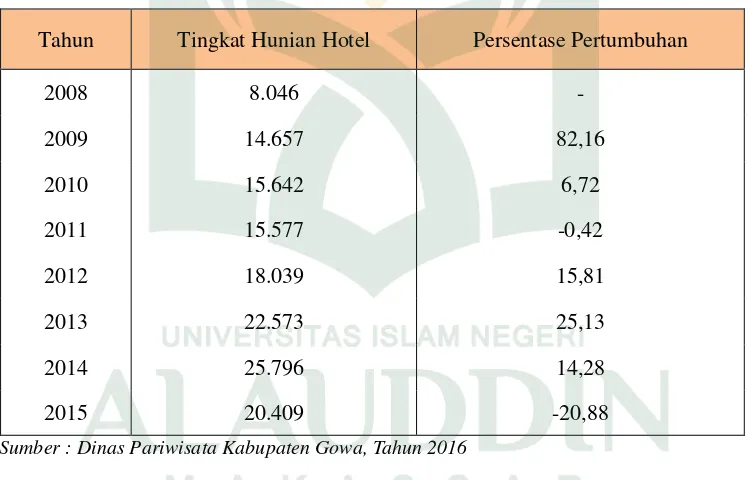 Tabel 1.3 Tingkat Hunian Hotel di Kabupaten Gowa Tahun 2008 – 2015 
