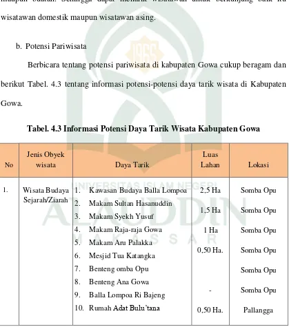 Tabel. 4.3 Informasi Potensi Daya Tarik Wisata Kabupaten Gowa 
