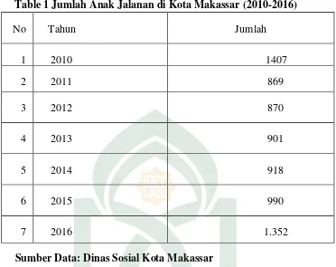 Table 1 Jumlah Anak Jalanan di Kota Makassar (2010-2016) 