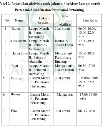 Tabel 2. Lokasi dan aktivitas anak jalanan di sekitar Lampu merah 