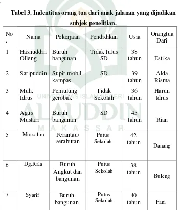 Tabel 3. Indentitas orang tua dari anak jalanan yang dijadikan 