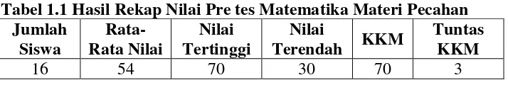 Tabel 1.1 Hasil Rekap Nilai Pre tes Matematika Materi Pecahan 