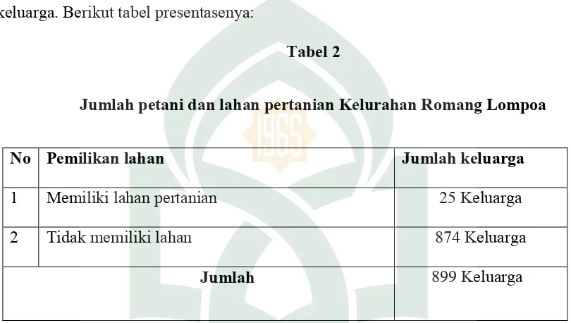 Tabel 2 Jumlah petani dan lahan pertanian Kelurahan Romang Lompoa 