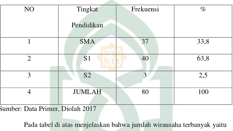 Tabel 4.3 Distribusi Identitas Responden Berdasarkan Tingkat 