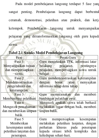 Tabel 2.1 Sintaks Model Pembelajaran Langsung 