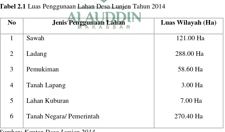 Tabel 2.1 Luas Penggunaan Lahan Desa Lunjen Tahun 2014